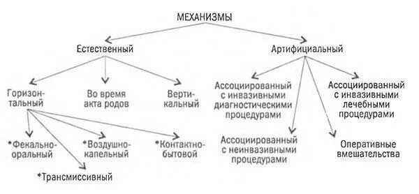 Артифициальный путь это. Схема способы передачи инфекции. Механизмы и пути передачи возбудителей инфекционных заболеваний. Пути передачи инфекционной болезни схема. Механизмы, пути и факторы передачи возбудителя.