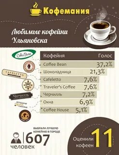 Со скольки лет работают в кофейне