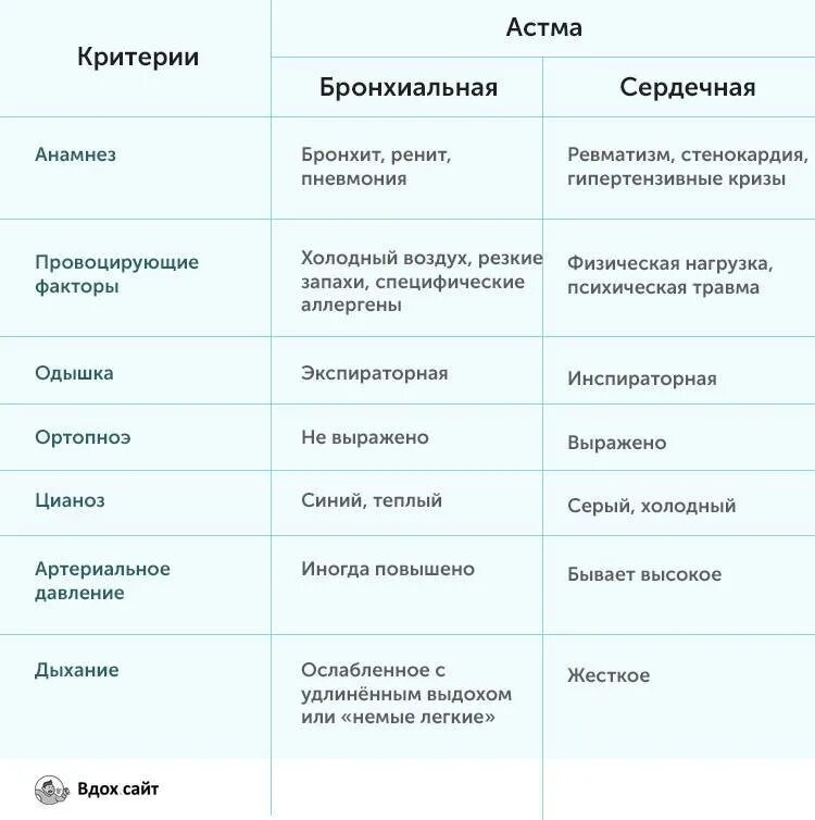 Дифференциальный диагноз сердечной и бронхиальной астмы. Дифференциальный диагноз сердечной астмы. Таблица бронхиальная астма и сердечная астма. Дифференциальный диагноз бронхиальной астмы. Для бронхиальной астмы характерно тест