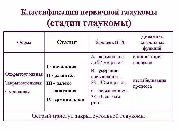 Классификация первичной открытоугольной глаукомы. Стадии первичной открытоугольной глаукомы. Первичная закрытоугольная глаукома классификация. Глаукома стадии и степени. Классификация глаукомы