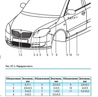 Зазоры кузова