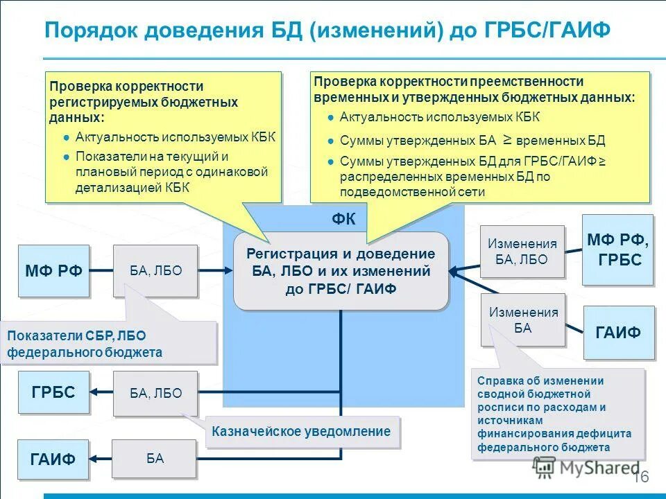 Порядок доведения лимитов бюджетных обязательств. Лимит бюджета. Бюджетные ассигнования таблица. Порядок доведения лимитов бюджетных обязательств. Порядок доведения лимитов бюджетных обязательств.