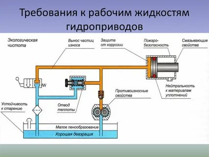 Элементы гидравлического привода