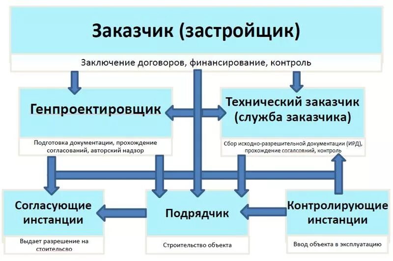 Структура заказчика в строительстве. Структура службы заказчика в строительстве схема. Схема работы застройщика. Схема взаимодействия заказчика и подрядчика. Взаимодействие с подрядными организациями