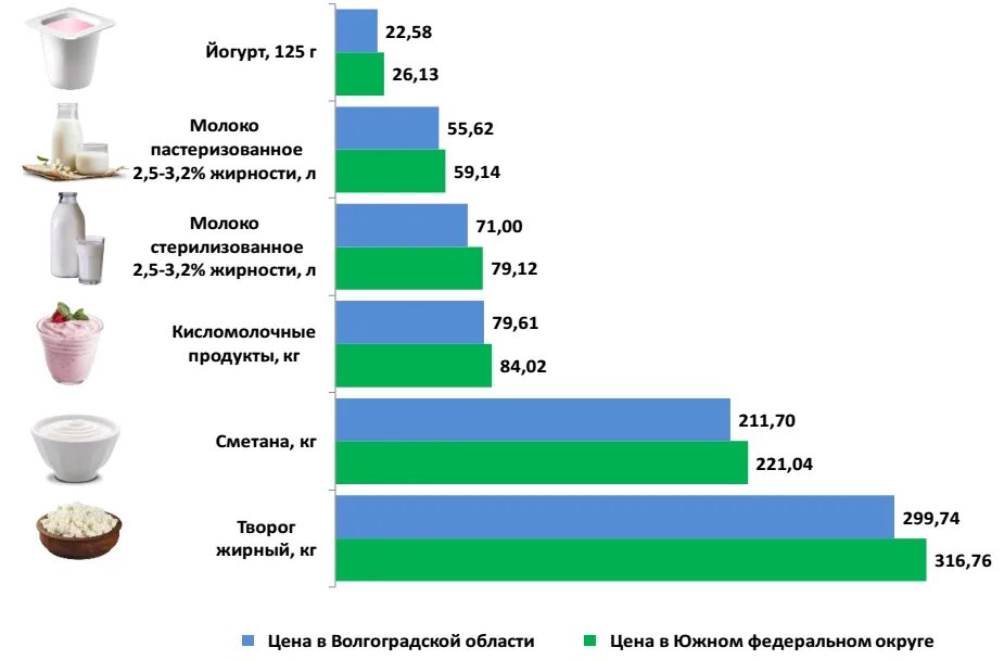 Рынок кисломолочных продуктов. Расценки на молоко. Спрос на молочные продукты. Диаграмма по молочной продукции. Цени на товары