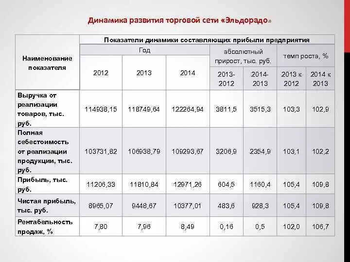 Торговый коэффициент предприятия. Динамика основных показателей деятельности. основные показатели магазина. основные показатели деятельности в динамике. динамика показателей прибыли предприятия.