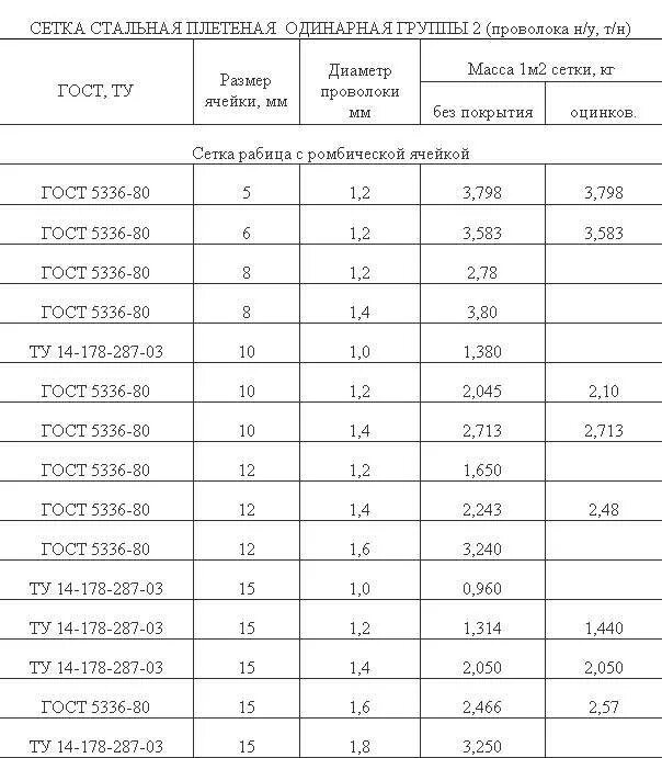 Проволока 5 мм масса. Сетка рабица 50х50х2 вес 1 м2. Вес рулона сетки рабицы 50х50 10 метров 2. Вес рулона сетки рабицы 50х50 10 метров 1.5. Сетка сварная 100х100х3 вес 1 м2.