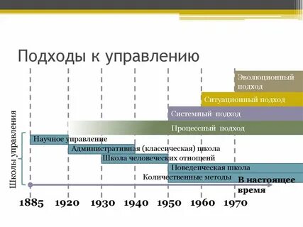 Исторические подходы менеджмента