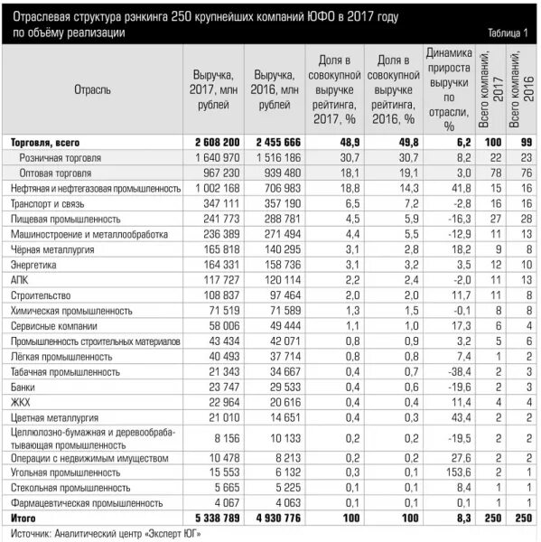 Крупные предприятия россии по регионам