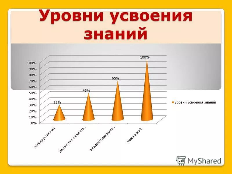 Степень усвоения учащимися знаний. Уровни усвоения знаний. уровни усвоения знаний картинка. стороны усвоения знания. достижения системного усвоения знаний по химии учащимся.
