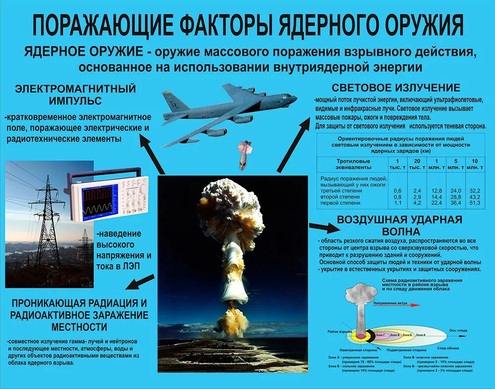 Поражающие средства ядерного взрыва. Ядерный взрыв поражающие факторы биологического оружия. Ядерное оружие поражающие факторы ядерного взрыва. Поражающие факторы атомной бомбы. Защита от поражающих факторов химического оружия.