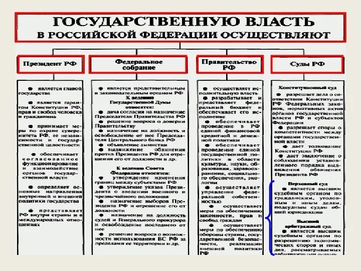 Субъекты государственной власти тест. Полномочия гос власти РФ таблица. Органы государственной власти РФ схема полномочия. Полномочия органов гос власти РФ таблица. Полномочия высших органов государственной власти РФ.