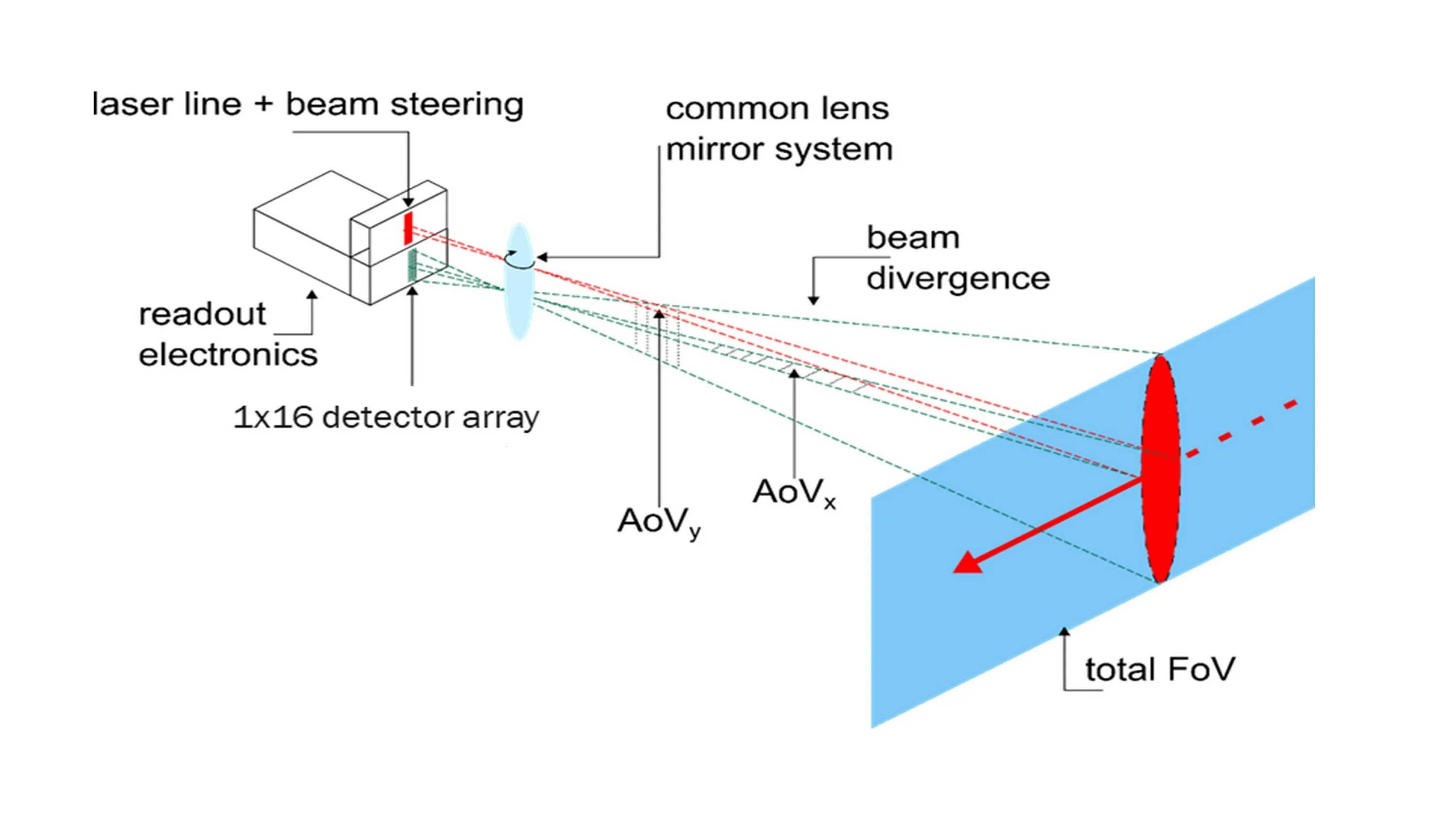 Как включить лидар. Твердотельный лидар. лидар или гироскоп отличия. array for lidar.