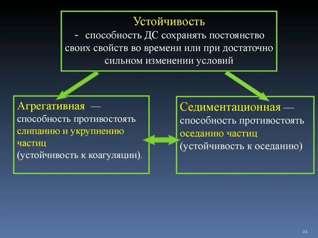 Устойчивость дисперсных систем. Агрегативная и кинетическая устойчивость дисперсных систем. Агрегативная устойчивость дисперсных систем. Факторы агрегативной устойчивости. Сохраняет свои свойства в течение