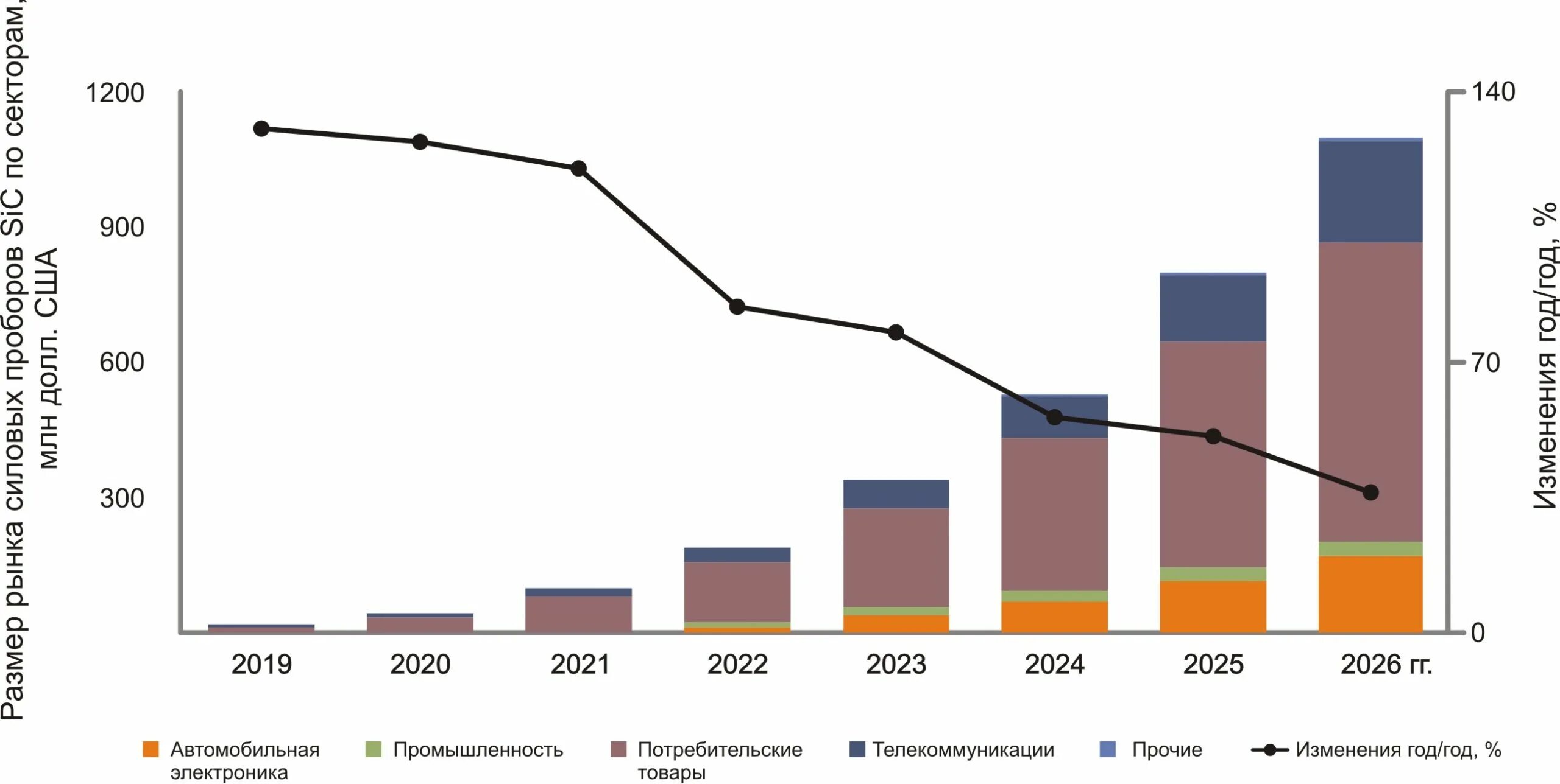 2026 2019. Динамика мирового рынка микроэлектроника. Современный рынок приборов силовой электроники статистика. Проектные нормы в микроэлектронике. Мировой рынок микроэлектроники 2022.