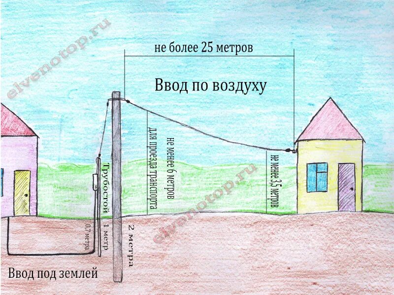 Электро участки. Столб для подводки электричества к дому. Схема подключения участка к электричеству. Труба для подключения электричества. Нормы подключения электричества к частному дому.