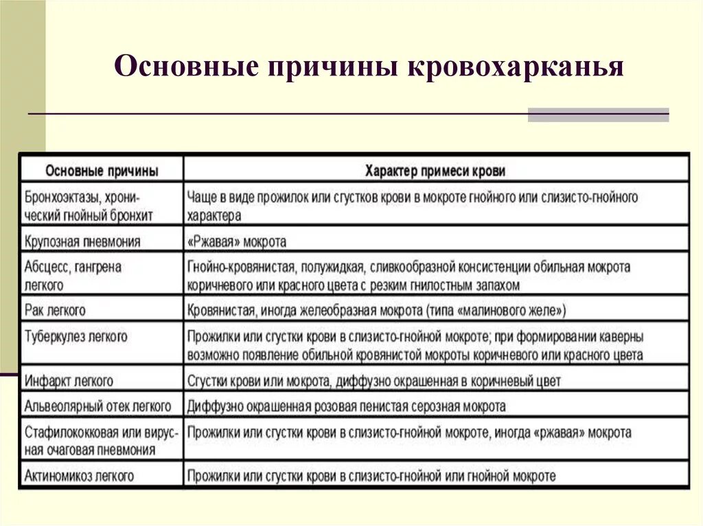 Цвет мокроты в легких. Основные причины кровохарканья. Причины крово харкания. Кровохарканье причины возникновения. Наиболее частой причиной кровохарканья является.