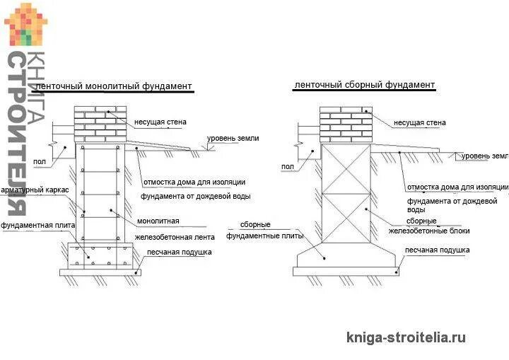 Калькулятор фундамента ленточного для дома из газобетона. Плита перекрытия на ленточный фундамент схема. Ленточный сборный фундамент чертеж. Схема ленточного фундамента для дома из газобетона. Плитный мелкозаглубленный фундамент чертеж.