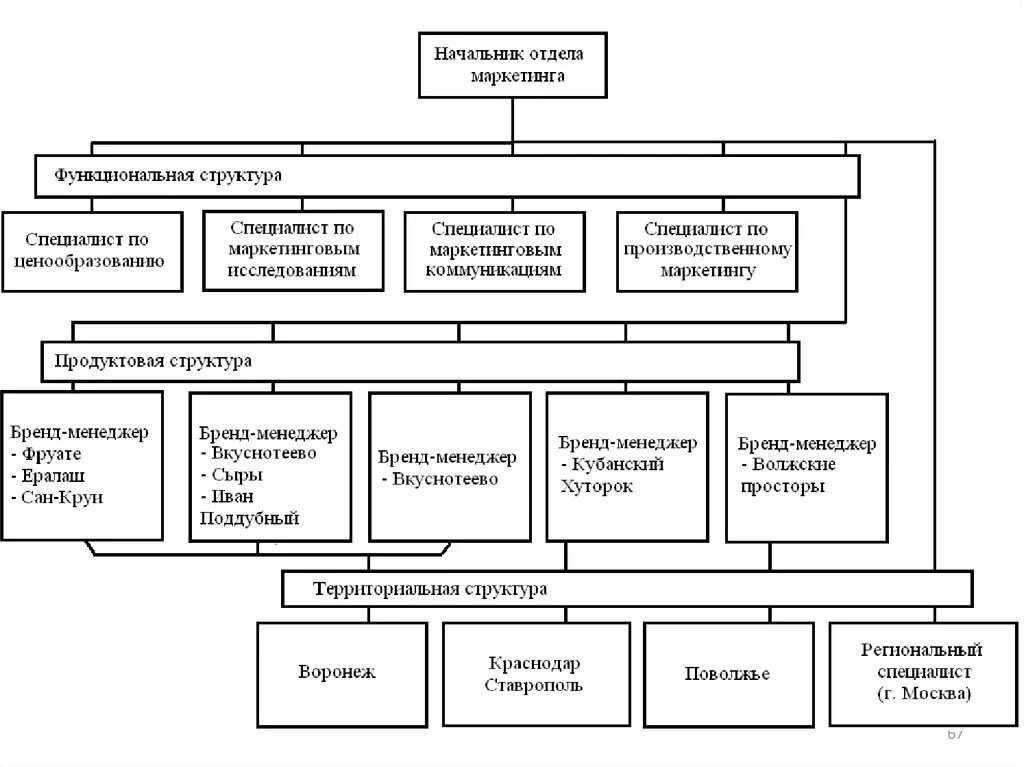 Должности в отделе маркетинга. Состав и структура отдела маркетинга. Структура отдела маркетинга и рекламы. Отдел маркетинга структура должности схема. Структура отдела маркетинга и рекламы на предприятии.