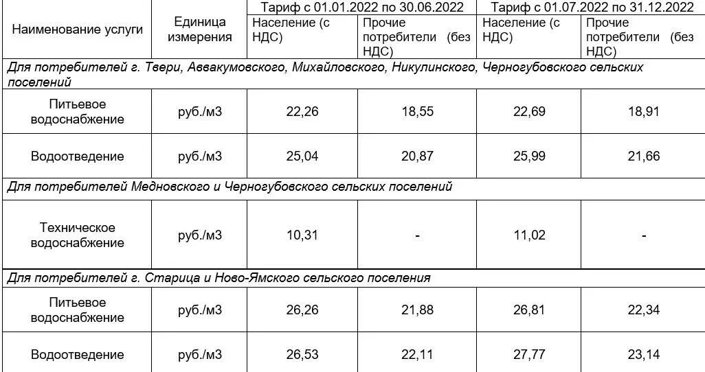 Тарифы челябинск 2023. Расценки на холодную воду. Тариф по газу на 2022 год для населения. Тарифы на воду и канализацию. Тариф водоснабжение с июля 2022.