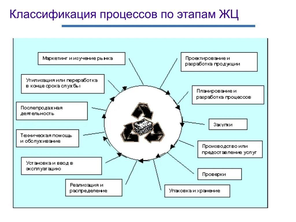 Жизненный цикл продукции петля качества. Процессы жизненного цикла (петля качества) продукции. Петля качества схема. Процессы жизненного цикла продукта.