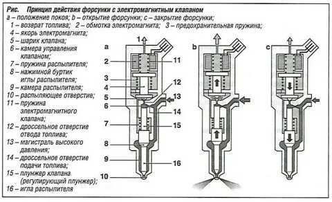 Принцип форсунки