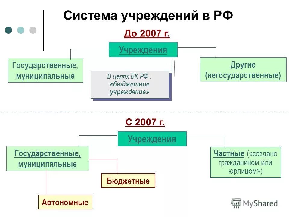 Федеральные государственные бюджетные и автономные учреждения