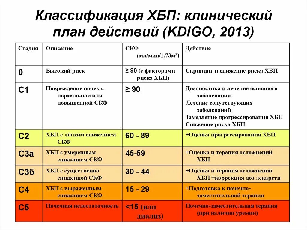 Болезнь хбп. Хроническая болезнь почек с2а2. ХБП 3 стадии. СКФ степени ХБП с3а. Хроническая болезнь почек 1, а2.