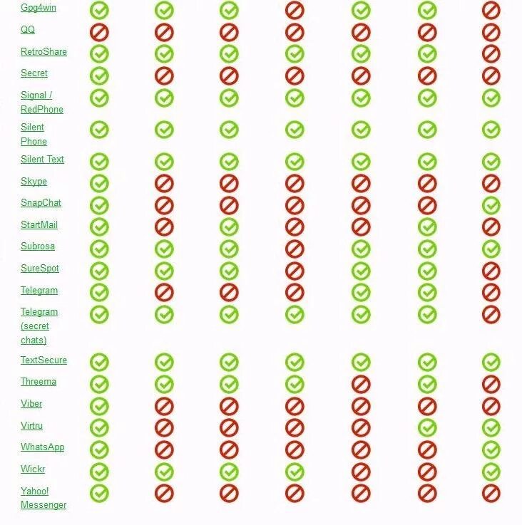Таблица мессенджеров. Таблица безопасности мессенджеров. Сравнительная характеристика мессенджеров. Сравнение мессенджеров таблица. Топ безопасных мессенджеров.