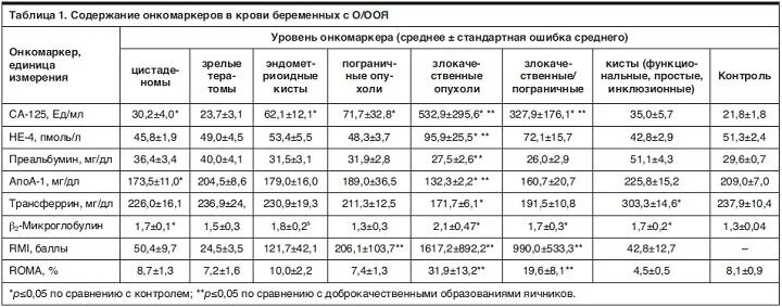 3 32 6 57. Анализ на онкомаркеры са-125 норма. Показатели онкомаркера са-125 норма у женщин. Са норма у женщин 125 онкомаркер расшифровка таблица норма. Анализ на онкомаркеры са-125 расшифровка норма результат.