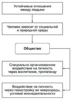 Системе отношений личности выделяют
