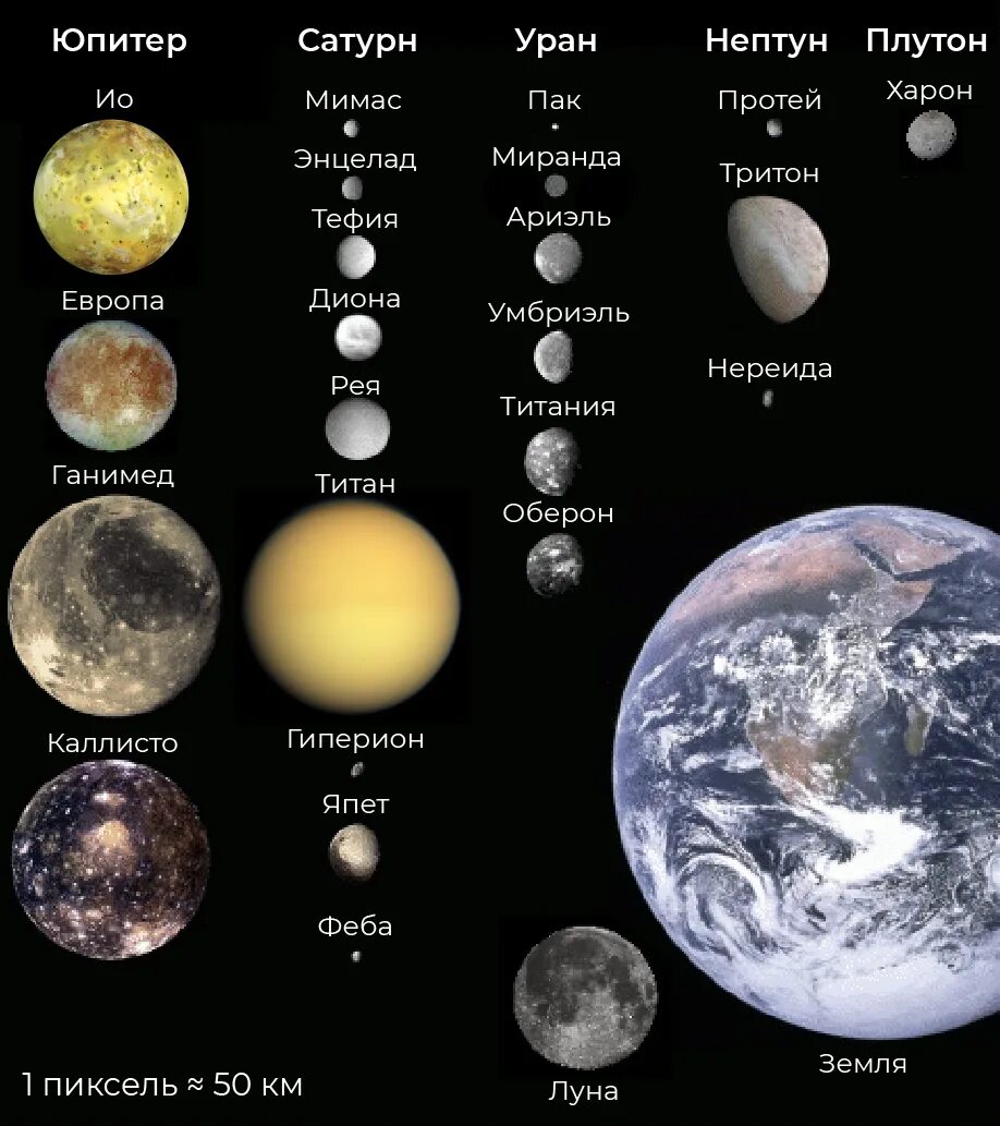 Сколько спутников в солнечной. Планеты солнечной системы и их спутники. Спутники нашей солнечной системы. Солнечная система планеты и их спутники по порядку. Солнечная система с названиями планет и спутников.
