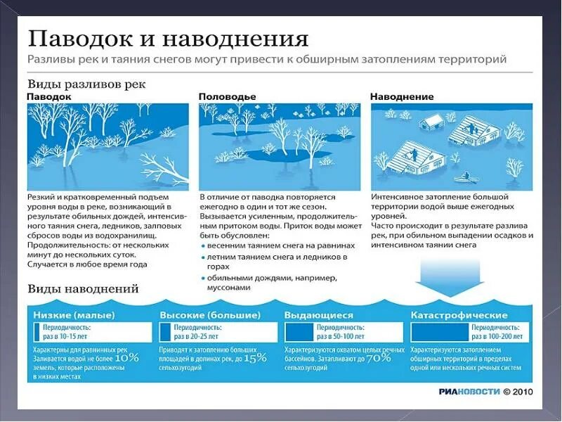 Отличие паводка от половодья. Чем отличается половодье от наводнения. Паводок и половодье в чем разница. Паводок памятка. В течении весеннего половодья уровень воды