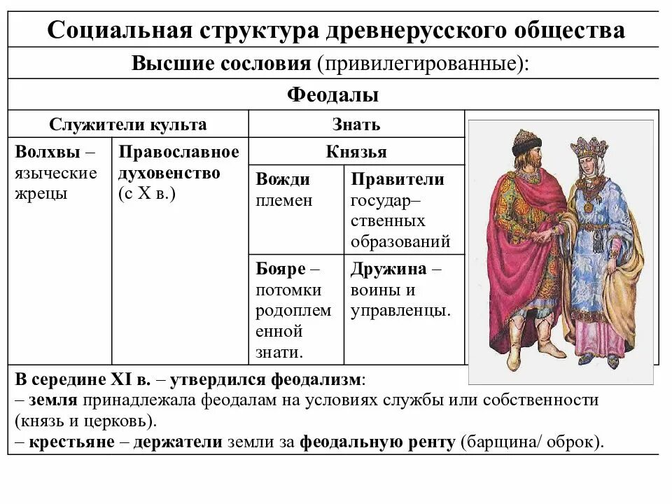 Объясните почему среди населения руси в течение. Социальная структура общества древней Руси таблица. Социальные слои древнерусского государства. Структура древнерусского общества. Социальные слои древней Руси.