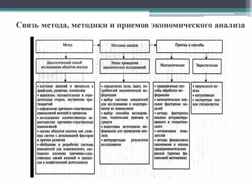 Соотношение понятий метод и методика. Математические приемы и способы экономического анализа. перечислите основные приемы и методы экономического анализа. методология способ метод методика. 11. методы и приемы экономического анализа..