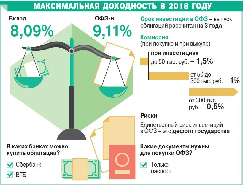 Облигации федерального займа доходность. Облигации федерального займа (ОФЗ). Скупка ОФЗ. Облигации ОФЗ доходность.