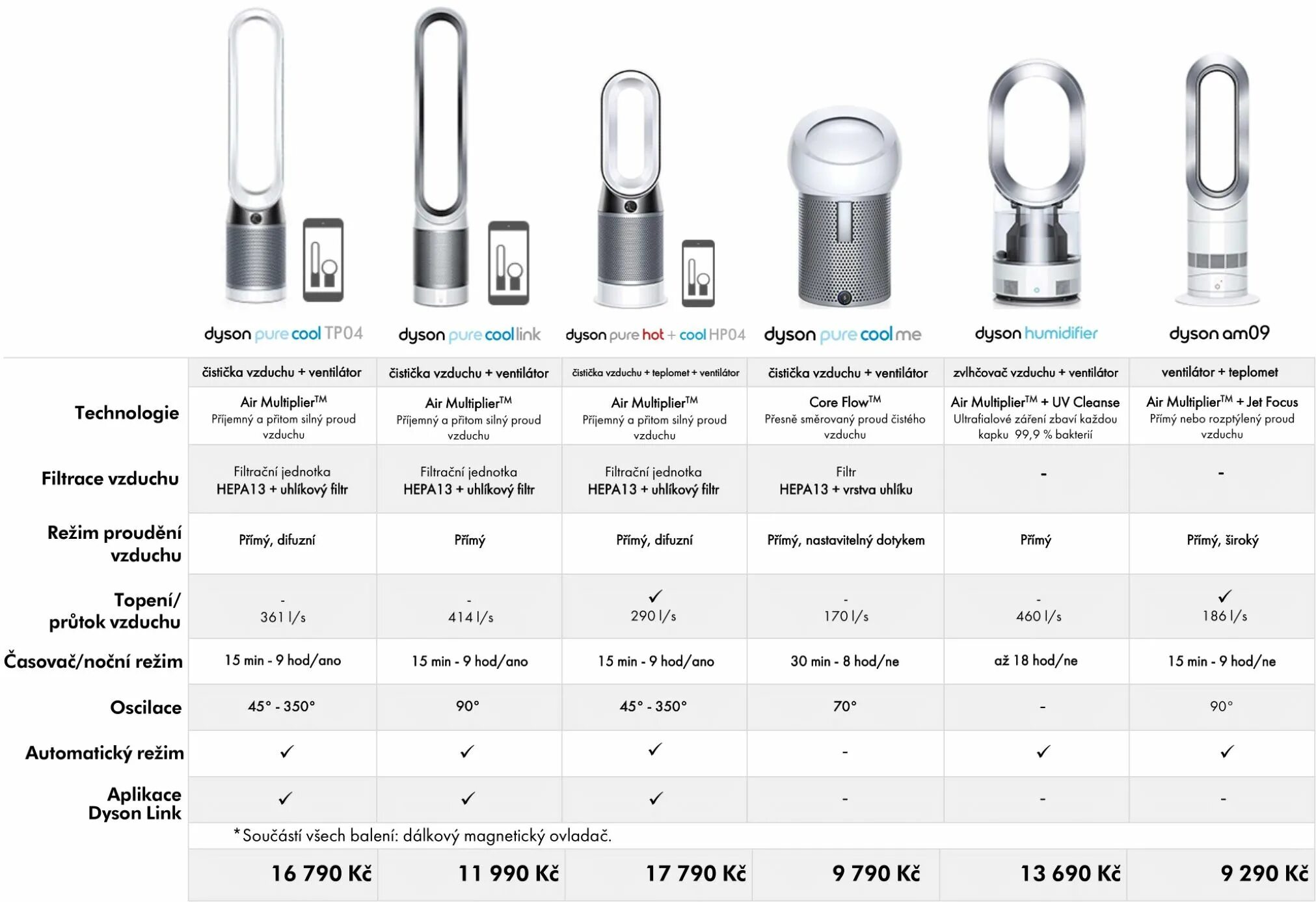 Дайсон ошибка. Воздухоочиститель Dyson hp05 Pure hot + cool. Dyson модель Pure hot+cool hp05 плата. Dyson Pure cool link tp02. Сравнение очистителей воздуха Дайсон.