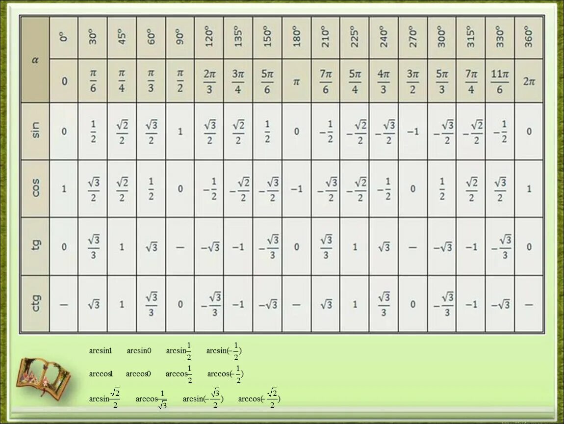 Котангенс корень из 3. Sin таблица. Arcsin таблица. Таблица arcsin случаев. Таблица син кос.