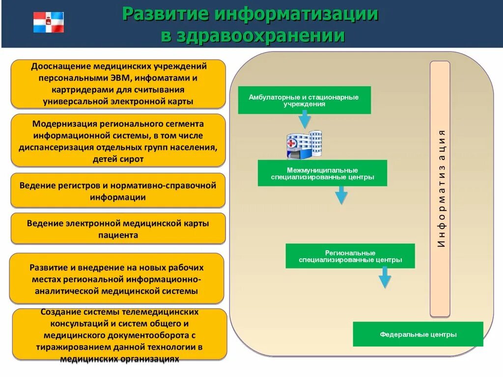 Электронный документооборот в медицине. Электронный документооборот в медицинской организации. Развитие информатизации в здравоохранении. Медицинский документооборот в электронном здравоохранении. Возможности медицинского учреждения