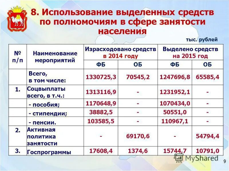 Использование выделенных средств. Использование выделенных средств