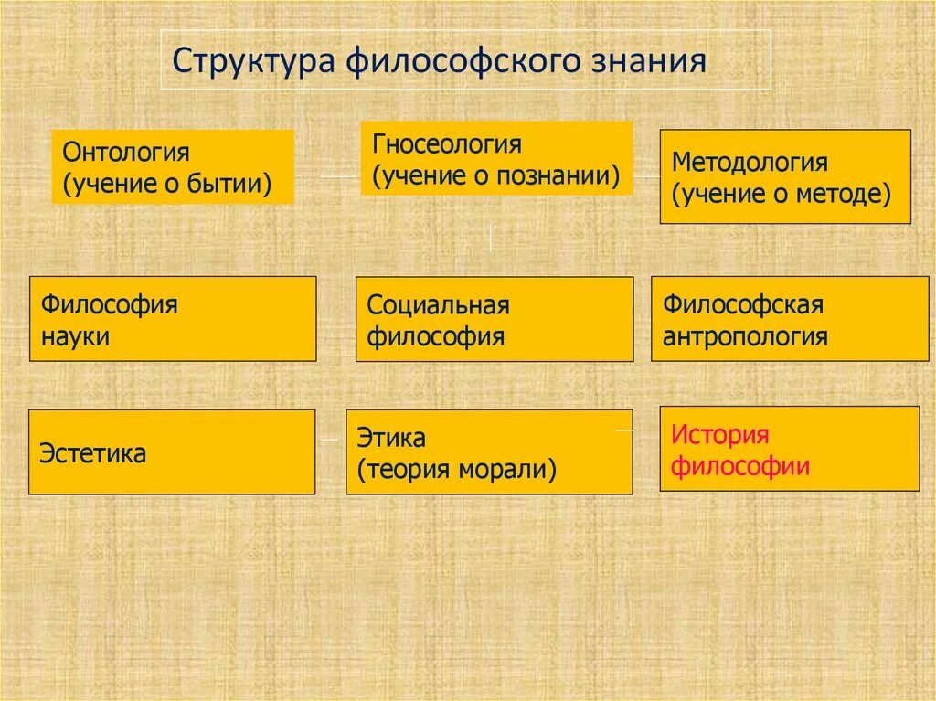 Структура философского знания. Структура гносеологии в философии. Структура философского знания онтология. Структура знания в философии.