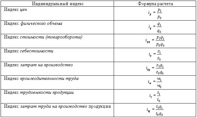 Индекс изменения показателей. Все формулы индексов в статистике. общие индексы в статистике формулы. индивидуальный индекс формула. индивидуальные индексы в статистике формулы.