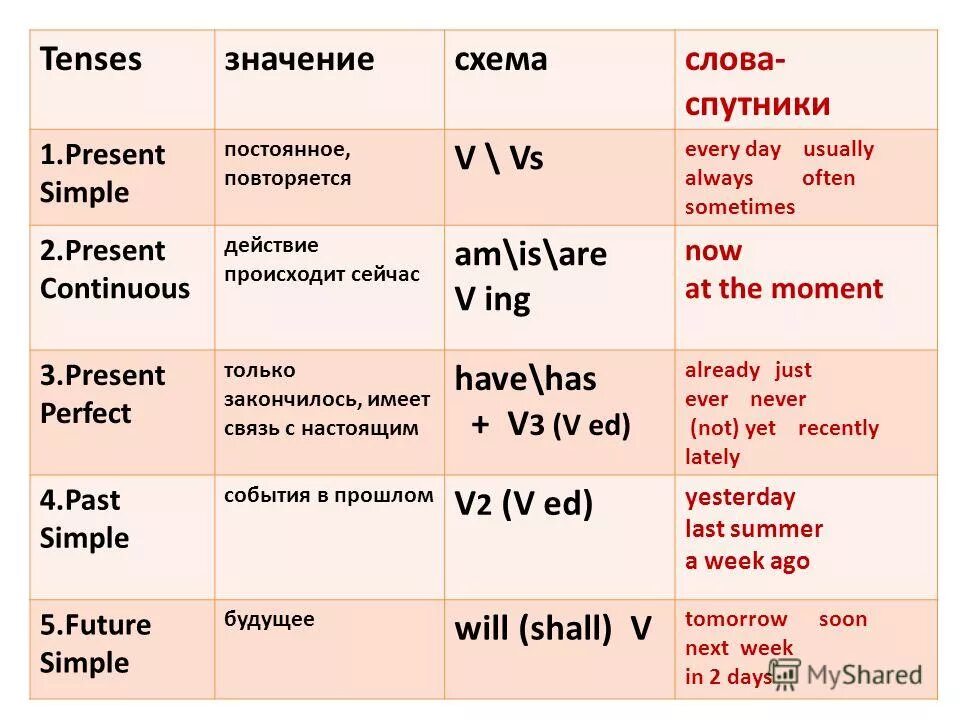 Спутники времен в английском языке таблица Past indefinite put