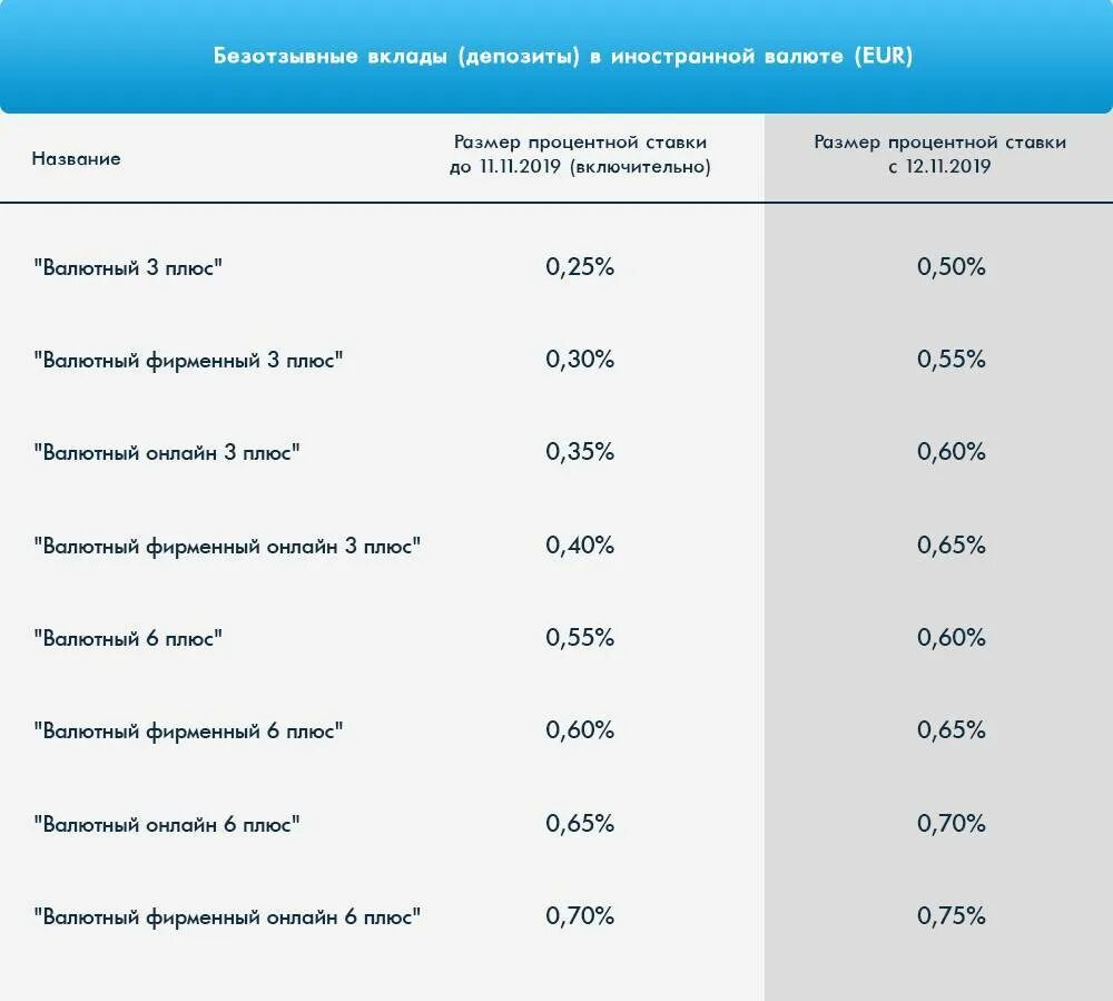 Процентная ставка по вкладам. Вклады в банках. Вклад в валюте. Вклады с высоким процентом. Проценты в банках беларуси