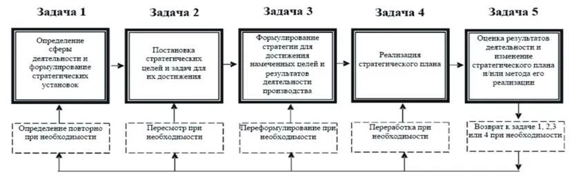 Задачи стратегического менеджмента. Инструменты стратегического управления просто. Укажите Тип задачи в стратегическом менеджменте. Стратегический управленческий анализ принципы.