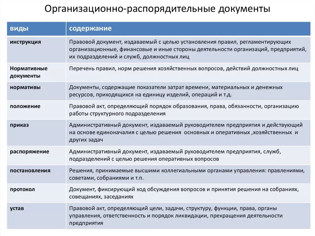 Видовой состав организационно-распорядительной документации. Виды организационно-распорядительных документов. Организационно распорядительные доку. Организационно распределительные документы.