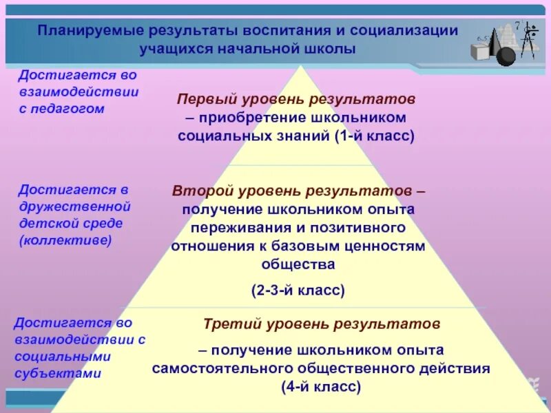 Уровни результатов воспитания. Планируемые Результаты воспитания и социализации. Первый уровень воспитательных результатов. 2 Уровень воспитательных результатов. Три уровня воспитательных результатов.