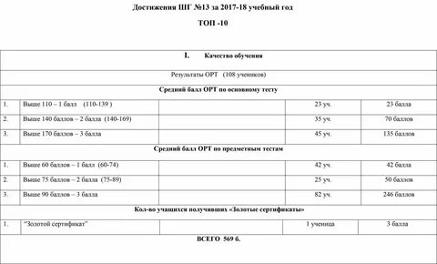 Результаты орт