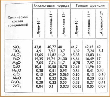 Химические породы состав