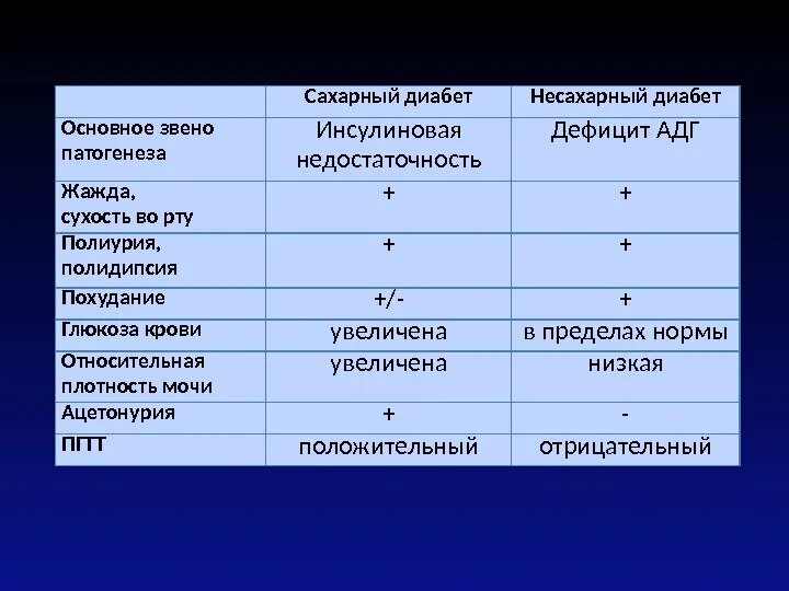 Различия сахарного диабета 1 и 2. Дифференциальный диагноз сахарного и несахарного диабета. Диф диагноз несахарного диабета. Диф диагностика сахарного диабета и несахарного диабета. Несахарный диабет дифференциальная диагностика с сахарным диабетом.